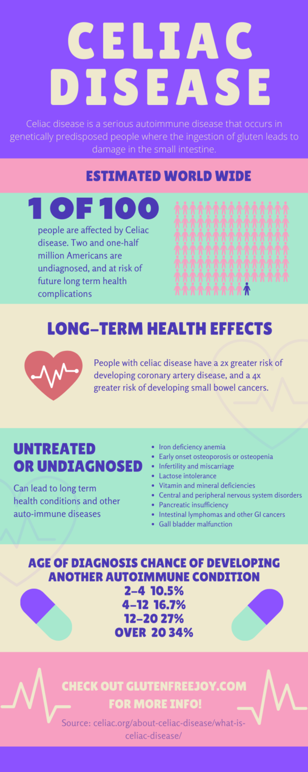 Untreated Celiac Disease – Gluten Free Joy